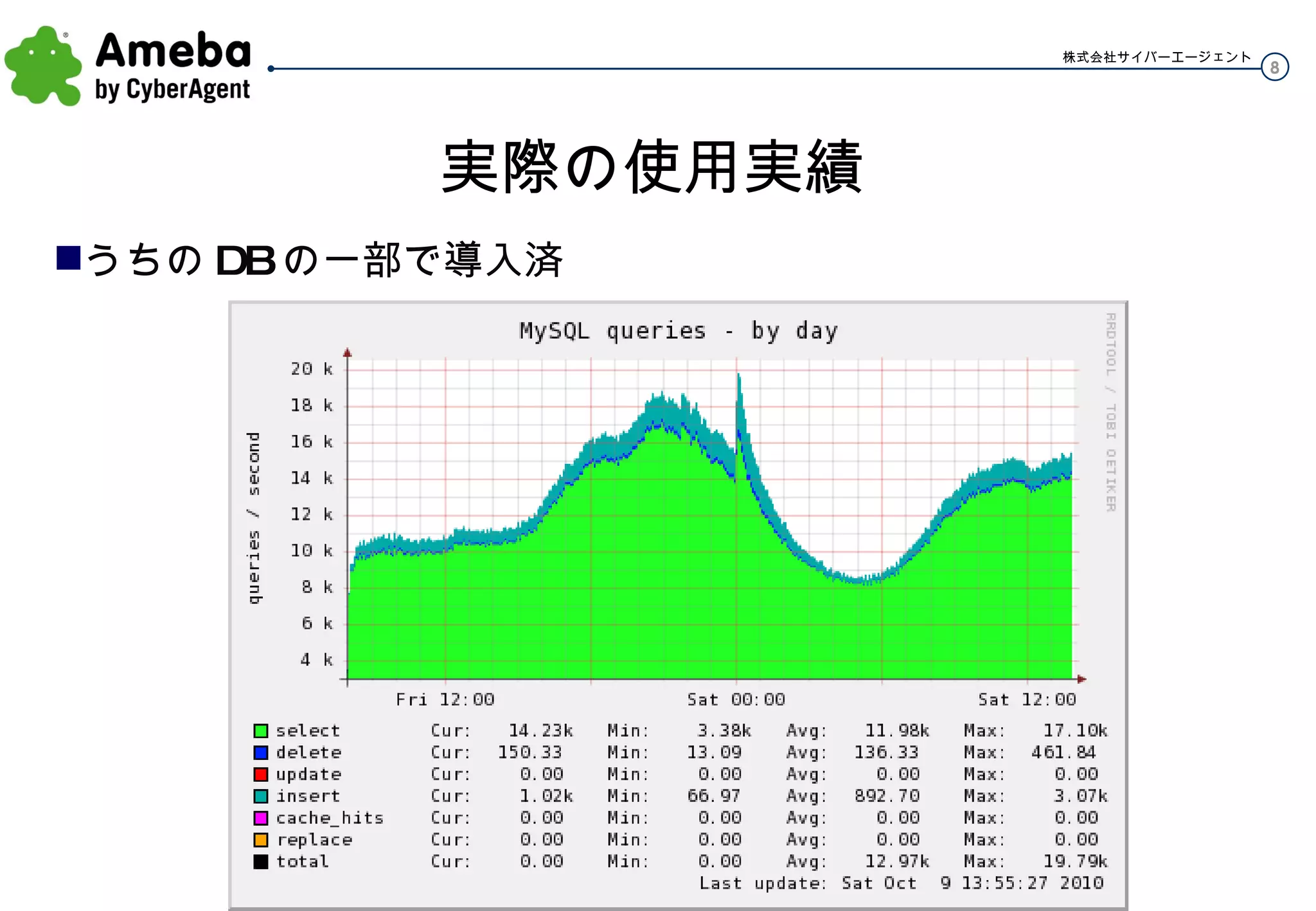 実際の使用実績 うちの DB の一部で導入済 