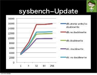 sysbench­Update
13年7月15日月曜日
 