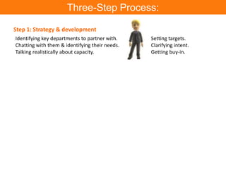 Three-Step Process:
Step 1: Strategy & development
Identifying key departments to partner with.
Chatting with them & identifying their needs.
Talking realistically about capacity.
Setting targets.
Clarifying intent.
Getting buy-in.
 