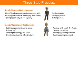 Three-Step Process:
Step 1: Strategy & development
Identifying key departments to partner with.
Chatting with them & identifying their needs.
Talking realistically about capacity.
Setting targets.
Clarifying intent.
Getting buy-in.
Step 2: Operational Deployment
Getting departments up to speed
Training staff
Enabling technology and tools
Creating the internal infrastructure
Working with Legal, IT, HR, etc.
Creating guidelines
Developing the organization
Continuous improvement
 