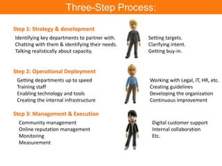 Three-Step Process:
Step 1: Strategy & development
Identifying key departments to partner with.
Chatting with them & identifying their needs.
Talking realistically about capacity.
Setting targets.
Clarifying intent.
Getting buy-in.
Step 2: Operational Deployment
Getting departments up to speed
Training staff
Enabling technology and tools
Creating the internal infrastructure
Working with Legal, IT, HR, etc.
Creating guidelines
Developing the organization
Continuous improvement
Step 3: Management & Execution
Community management
Online reputation management
Monitoring
Measurement
Digital customer support
Internal collaboration
Etc.
 