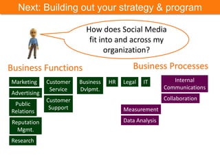 Next: Building out your strategy & program
Marketing Customer
Service
Public
Relations
HR IT
Advertising
Reputation
Mgmt.
Business
Dvlpmt.
Legal
Customer
Support
Collaboration
Business Functions Business Processes
Measurement
Data Analysis
Internal
Communications
Research
How does Social Media
fit into and across my
organization?
 