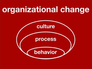 organizational change
        culture

       process

       behavior
 