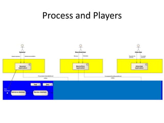 Process and Players
 
