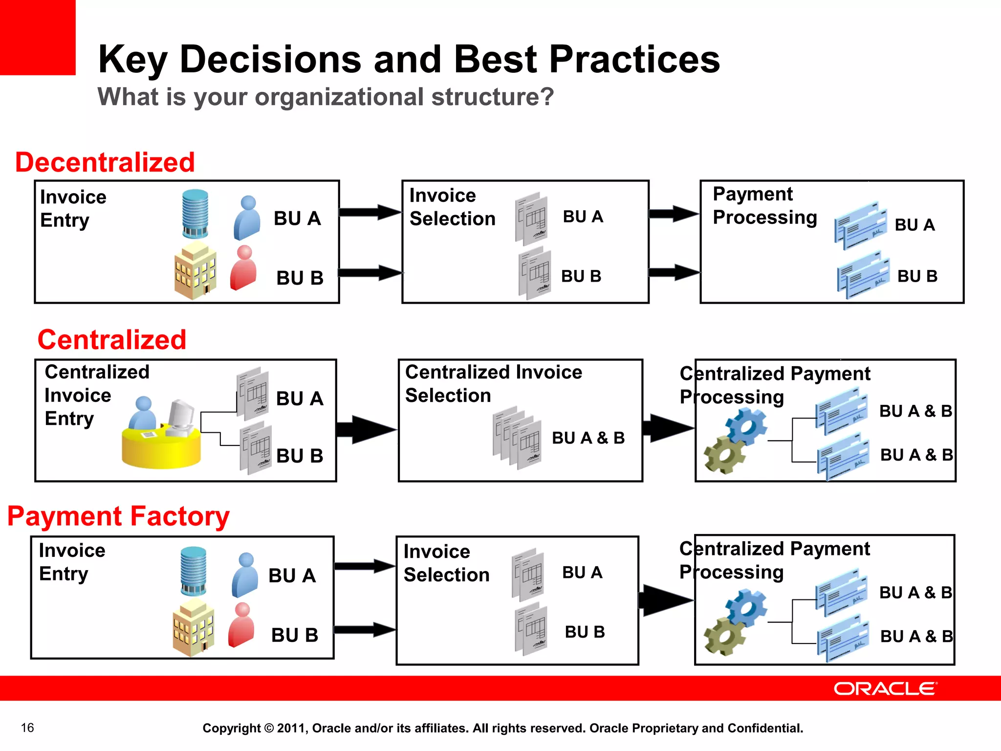 Key Decisions and Best Practices
What is your organizational structure?

Decentralized
Invoice
Entry

BU A

Invoice
Selection

BU A

Payment
Processing

BU B

BU B

BU A
BU B

Centralized
Centralized
Invoice
Entry

BU A

Centralized Invoice
Selection

Centralized Payment
Processing

BU A & B

BU B

BU A & B
BU A & B

Payment Factory
Invoice
Entry

BU A
BU B

16

Invoice
Selection

BU A

Centralized Payment
Processing
BU A & B

BU B

Copyright © 2011, Oracle and/or its affiliates. All rights reserved. Oracle Proprietary and Confidential.

BU A & B

 