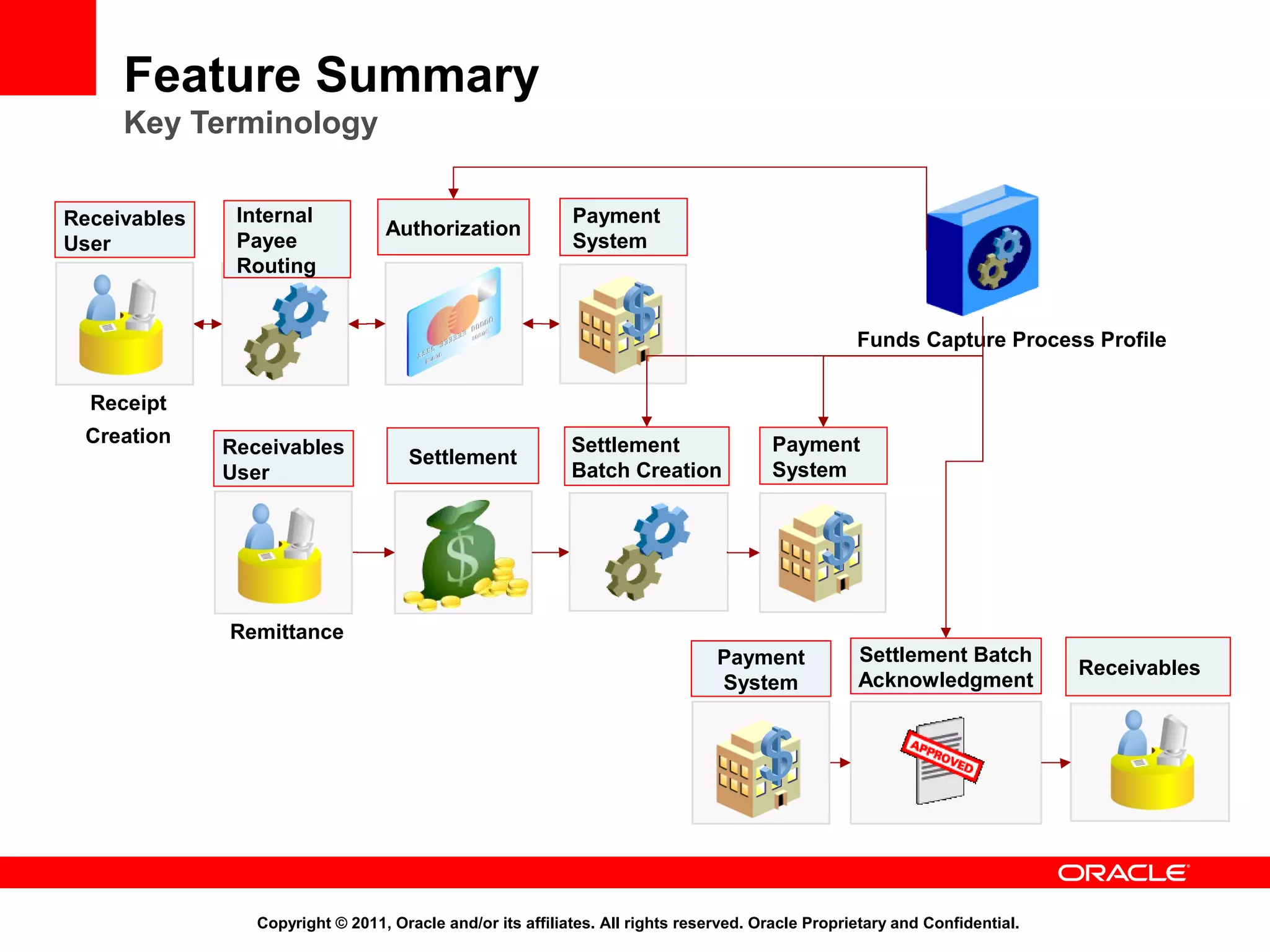 Feature Summary
Key Terminology
Receivables
User

Internal
Payee
Routing

Authorization

Payment
System

Funds Capture Process Profile
Receipt
Creation

Receivables
User

Settlement

Settlement
Batch Creation

Payment
System

Remittance
Payment
System

Settlement Batch
Acknowledgment

Copyright © 2011, Oracle and/or its affiliates. All rights reserved. Oracle Proprietary and Confidential.

Receivables

 
