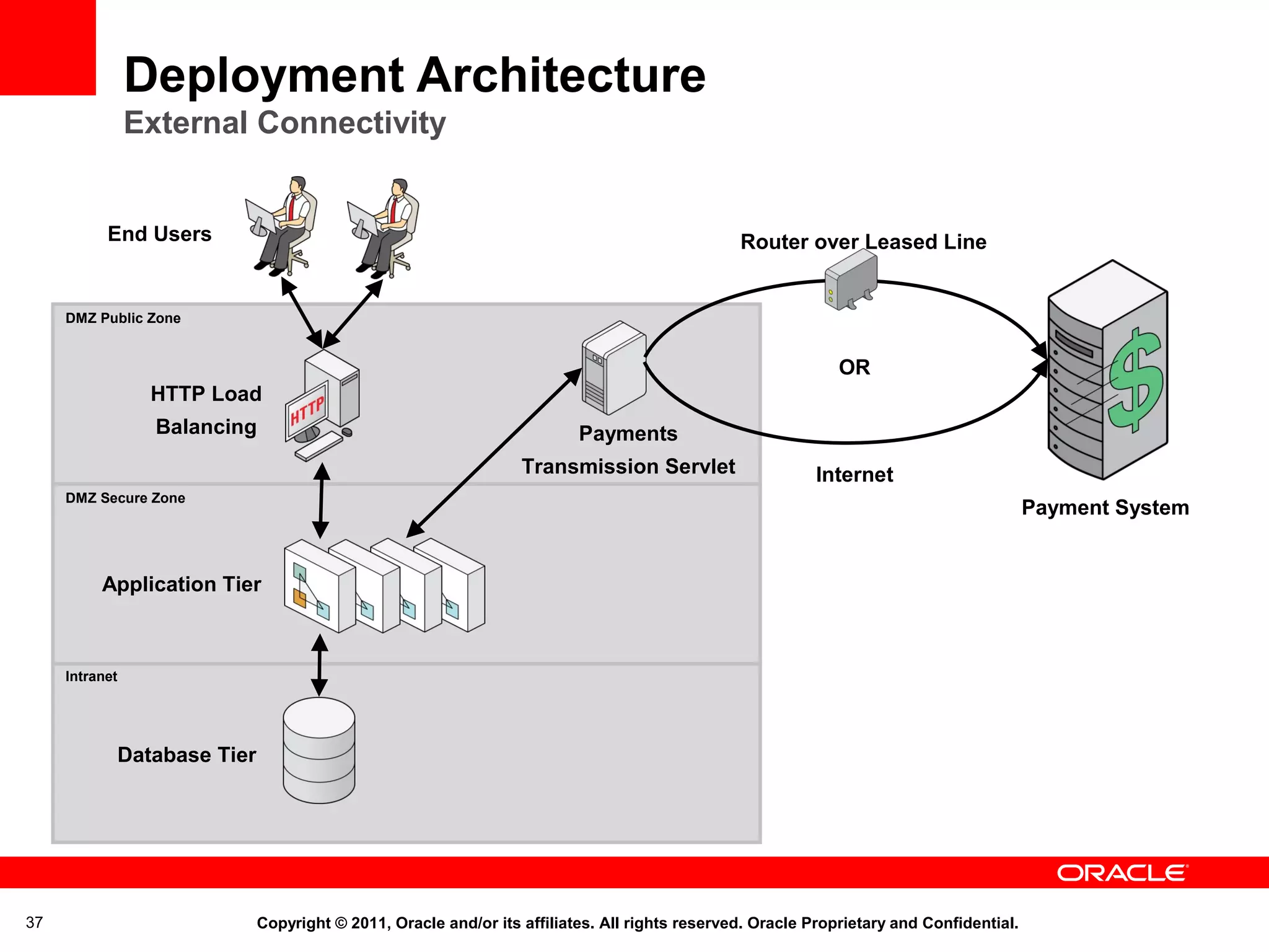 Deployment Architecture
External Connectivity

End Users

Router over Leased Line

DMZ Public Zone

OR
HTTP Load
Balancing

Payments
Transmission Servlet

Internet

DMZ Secure Zone

Payment System

Application Tier

Intranet

Database Tier

37

Copyright © 2011, Oracle and/or its affiliates. All rights reserved. Oracle Proprietary and Confidential.

 