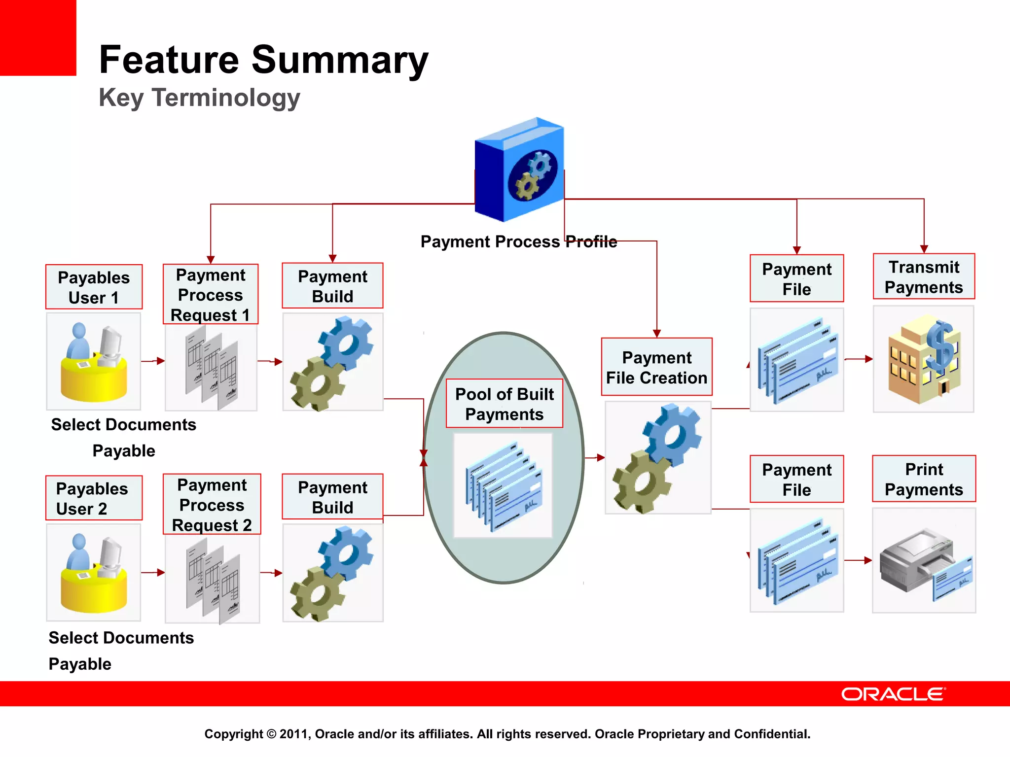 Feature Summary
Key Terminology

Payment Process Profile
Payables
User 1

Payment
Process
Request 1

Payment
File

Payment
Build

Pool of Built
Payments

Select Documents

Transmit
Payments

Payment
File

Print
Payments

Payment
File Creation

Payable
Payables
User 2

Payment
Process
Request 2

Payment
Build

Select Documents
Payable

Copyright © 2011, Oracle and/or its affiliates. All rights reserved. Oracle Proprietary and Confidential.

 