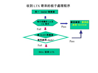 收到 LTX 寄來的板子處理程序
   找一 tester 做檢查



    執行相關的 Cal 及           歸到庫房 ; 原來的
      CK 程式
                           放回 TESTER!
                   Pass
    Fail

    換 SLOT 再檢查

    換系統再 check !
                          Pass
    Fail

     DOA 送回 LTX
 