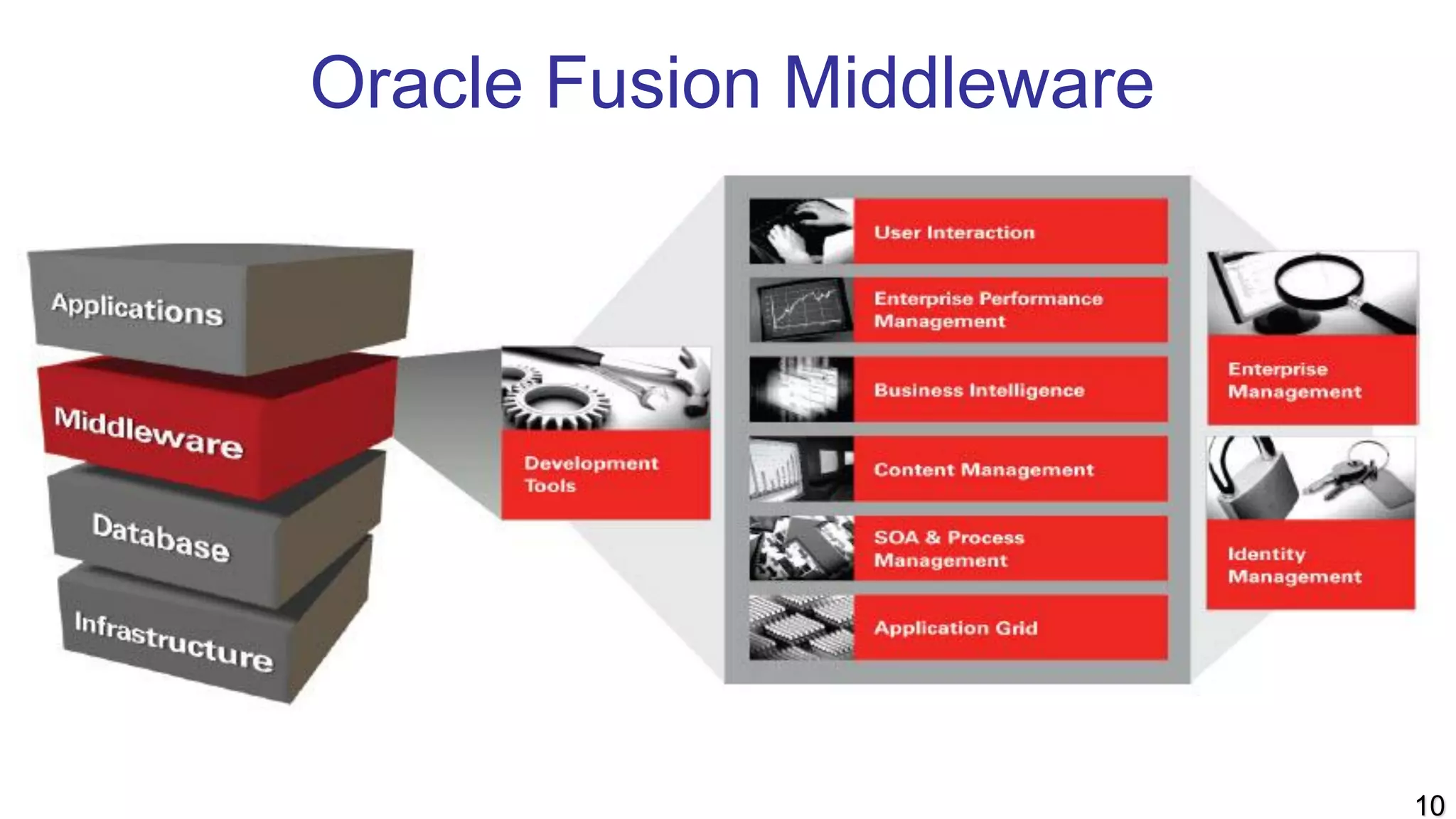 Oracle Fusion Middleware
10
 