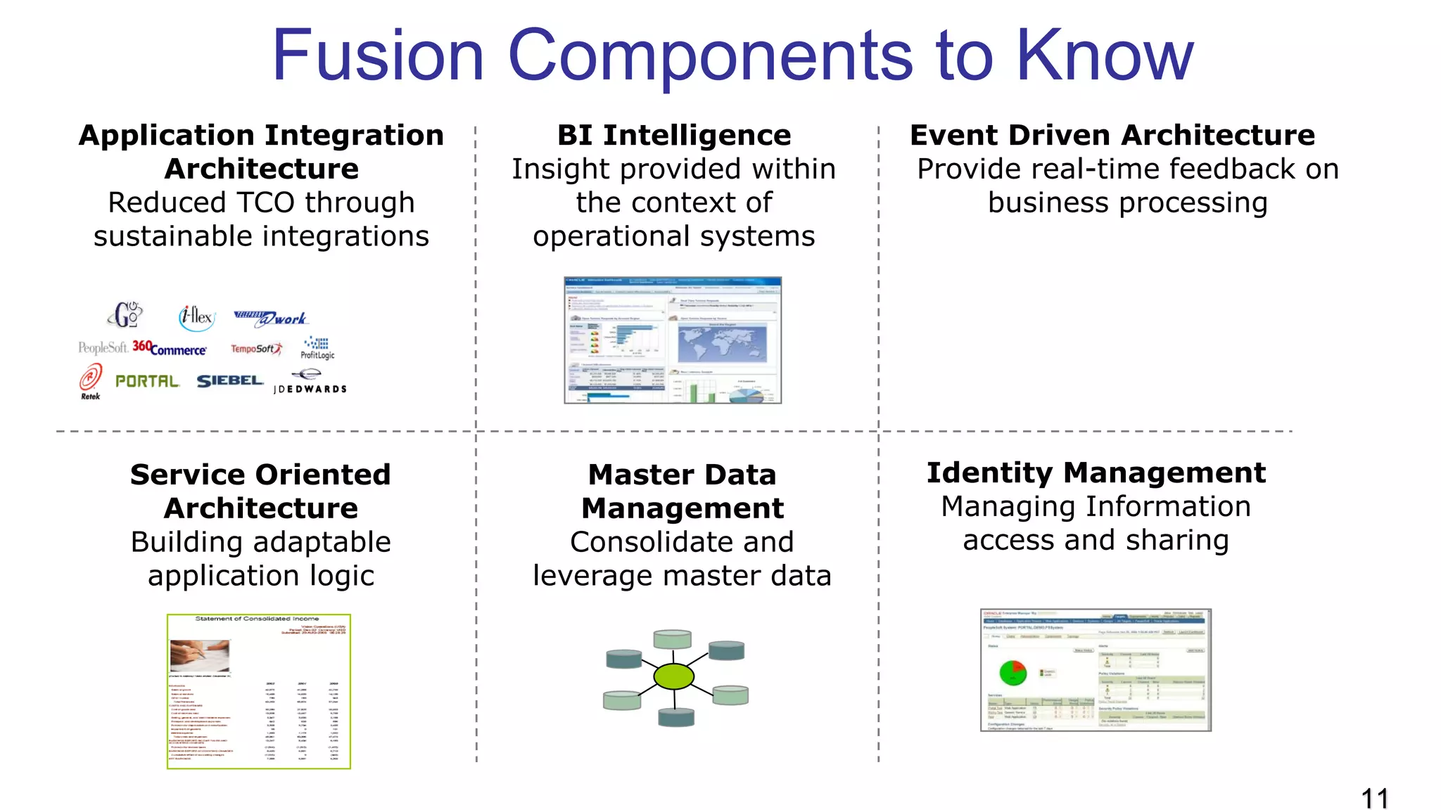 Fusion Components to Know
Identity Management
Managing Information
access and sharing
BI Intelligence
Insight provided within
the context of
operational systems
Application Integration
Architecture
Reduced TCO through
sustainable integrations
Service Oriented
Architecture
Building adaptable
application logic
Master Data
Management
Consolidate and
leverage master data
Event Driven Architecture
Provide real-time feedback on
business processing
11
 