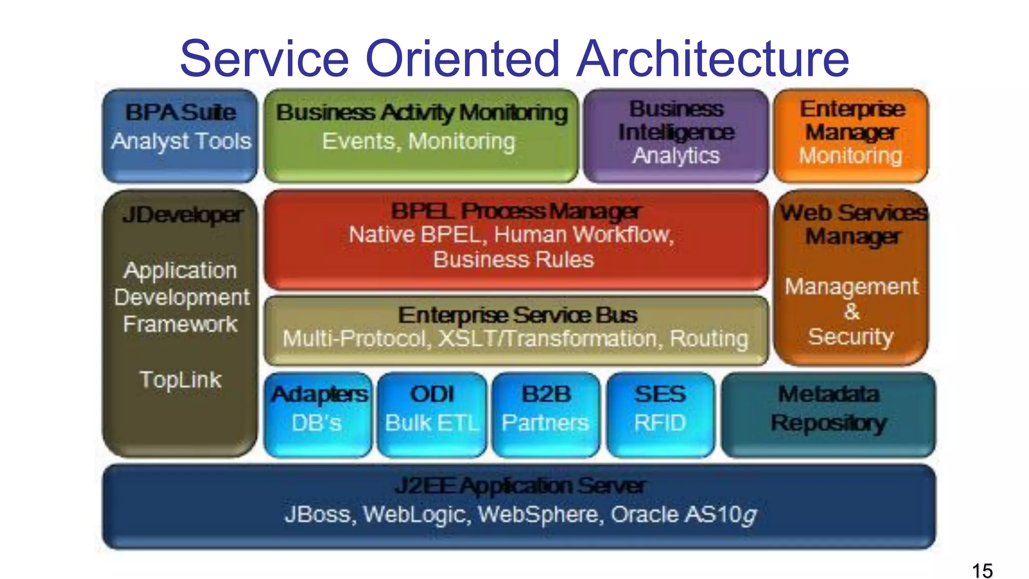 Service Oriented Architecture
15
 