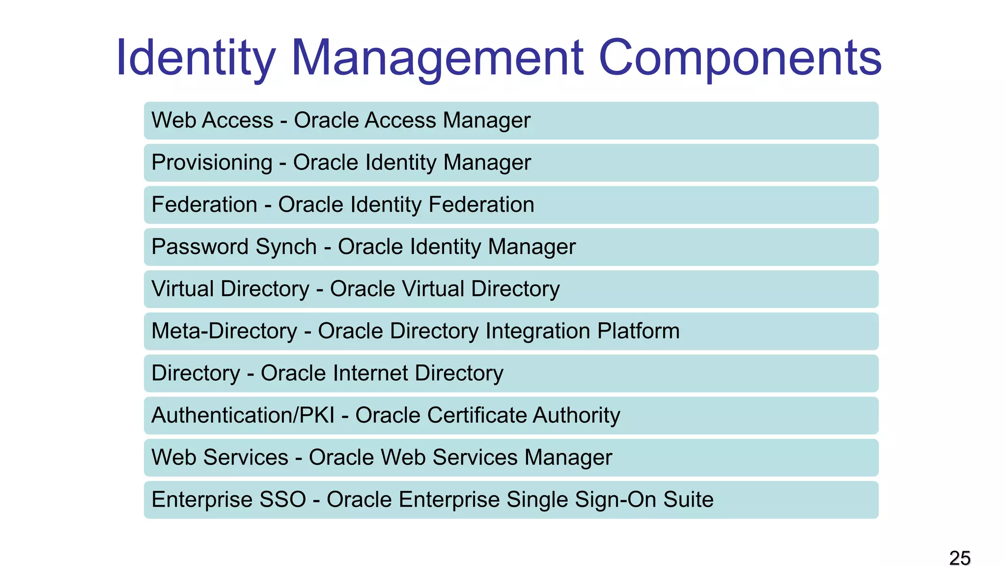 Identity Management Components
Web Access - Oracle Access Manager
Provisioning - Oracle Identity Manager
Federation - Oracle Identity Federation
Password Synch - Oracle Identity Manager
Virtual Directory - Oracle Virtual Directory
Meta-Directory - Oracle Directory Integration Platform
Directory - Oracle Internet Directory
Authentication/PKI - Oracle Certificate Authority
Web Services - Oracle Web Services Manager
Enterprise SSO - Oracle Enterprise Single Sign-On Suite
25
 