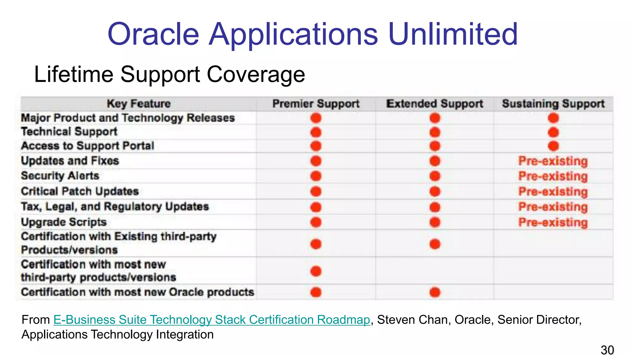 Oracle Applications Unlimited
30
Lifetime Support Coverage
From E-Business Suite Technology Stack Certification Roadmap, Steven Chan, Oracle, Senior Director,
Applications Technology Integration
 