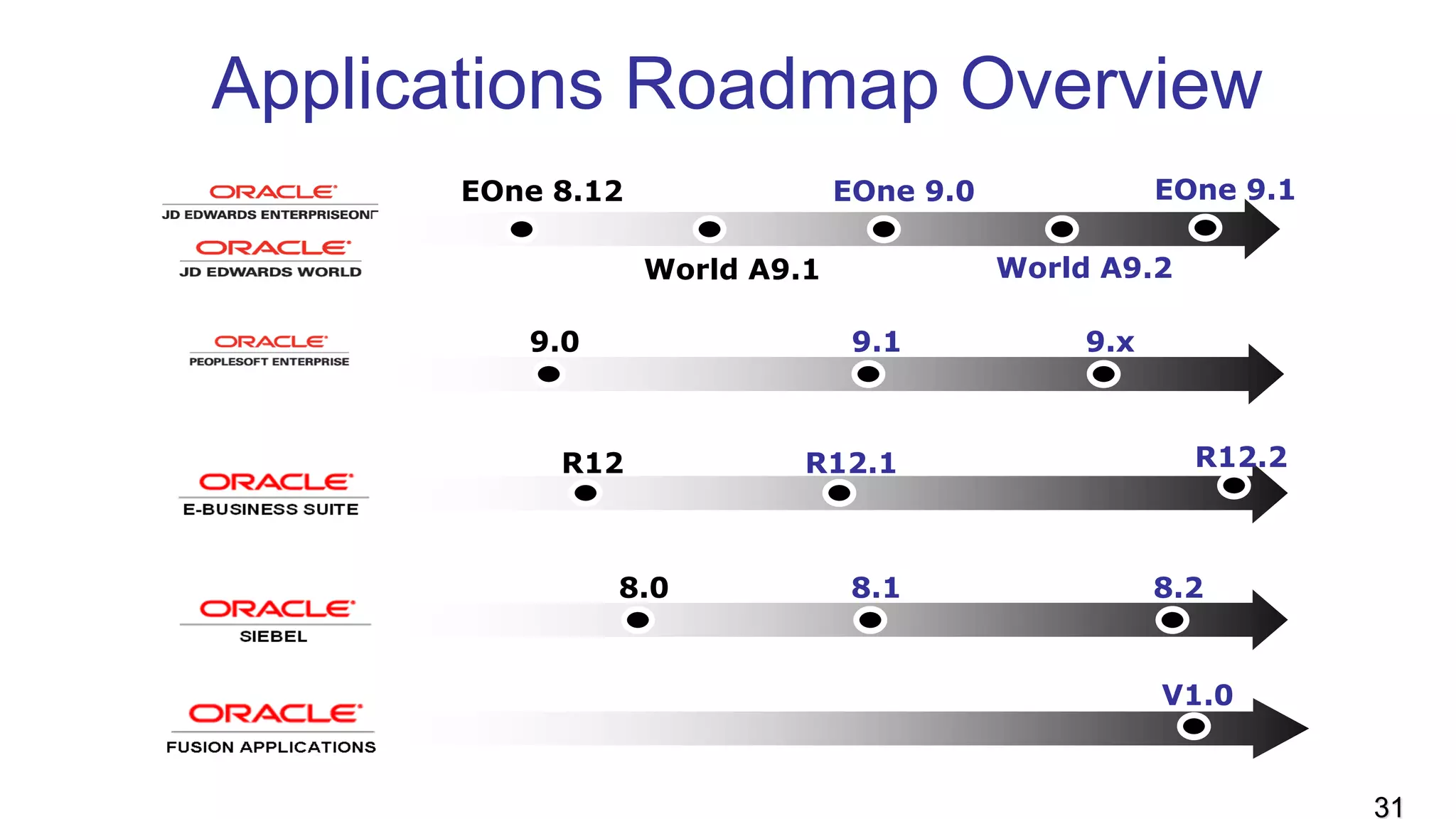 Applications Roadmap Overview
R12 R12.1 R12.2
8.0 8.1 8.2
9.0 9.1 9.x
V1.0
EOne 8.12
World A9.1
EOne 9.0
World A9.2
EOne 9.1
31
 
