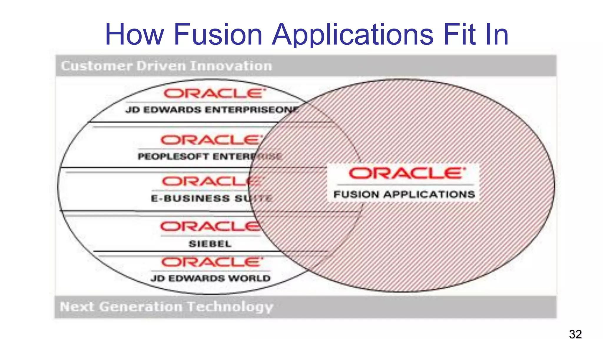 How Fusion Applications Fit In
32
 