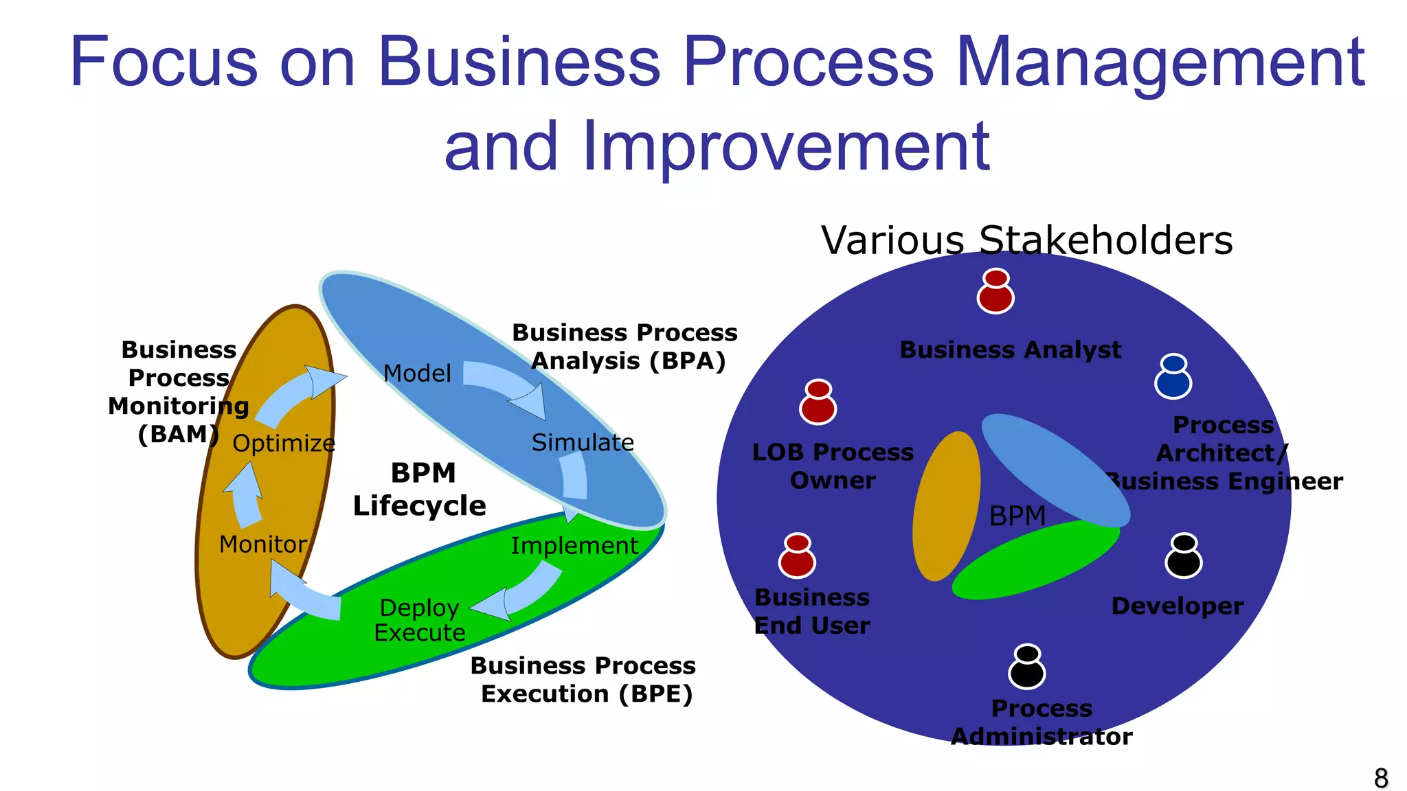 Focus on Business Process Management
and Improvement
BPM
Lifecycle
Monitor
Optimize
Business
Process
Monitoring
(BAM)
Implement
Deploy
Execute
Business Process
Execution (BPE)
Model
Simulate
Business Process
Analysis (BPA)
Business
End User
LOB Process
Owner
Developer
Process
Administrator
Process
Architect/
Business Engineer
Business Analyst
BPM
Various Stakeholders
8
 