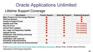 Oracle Applications Unlimited
30
Lifetime Support Coverage
From E-Business Suite Technology Stack Certification Roadmap, Steven Chan, Oracle, Senior Director,
Applications Technology Integration
 