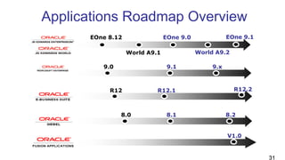Applications Roadmap Overview
R12 R12.1 R12.2
8.0 8.1 8.2
9.0 9.1 9.x
V1.0
EOne 8.12
World A9.1
EOne 9.0
World A9.2
EOne 9.1
31
 