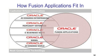 How Fusion Applications Fit In
32
 