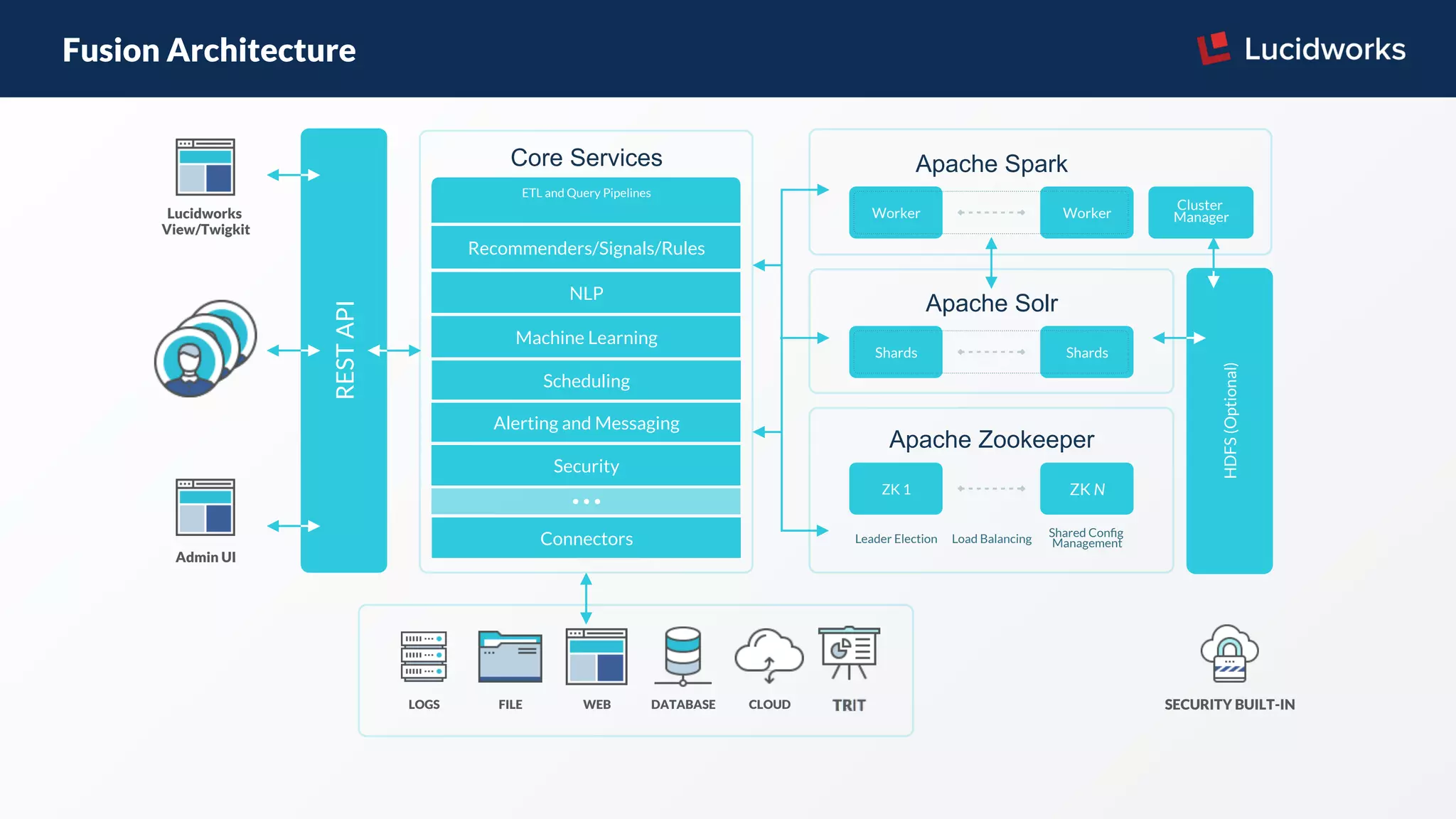Fusion Architecture
SECURITY BUILT-IN
Shards Shards
Apache Solr
Apache Zookeeper
ZK 1
Leader Election Load Balancing
ZK N
Shared Conﬁg
Management
Worker Worker
Apache Spark
Cluster
Manager
RESTAPI
Admin UI
Lucidworks
View/Twigkit
LOGS FILE WEB DATABASE CLOUD
HDFS(Optional)
Core Services
• • •
ETL and Query Pipelines
Recommenders/Signals/Rules
NLP
Machine Learning
Alerting and Messaging
Security
Scheduling
Connectors
 