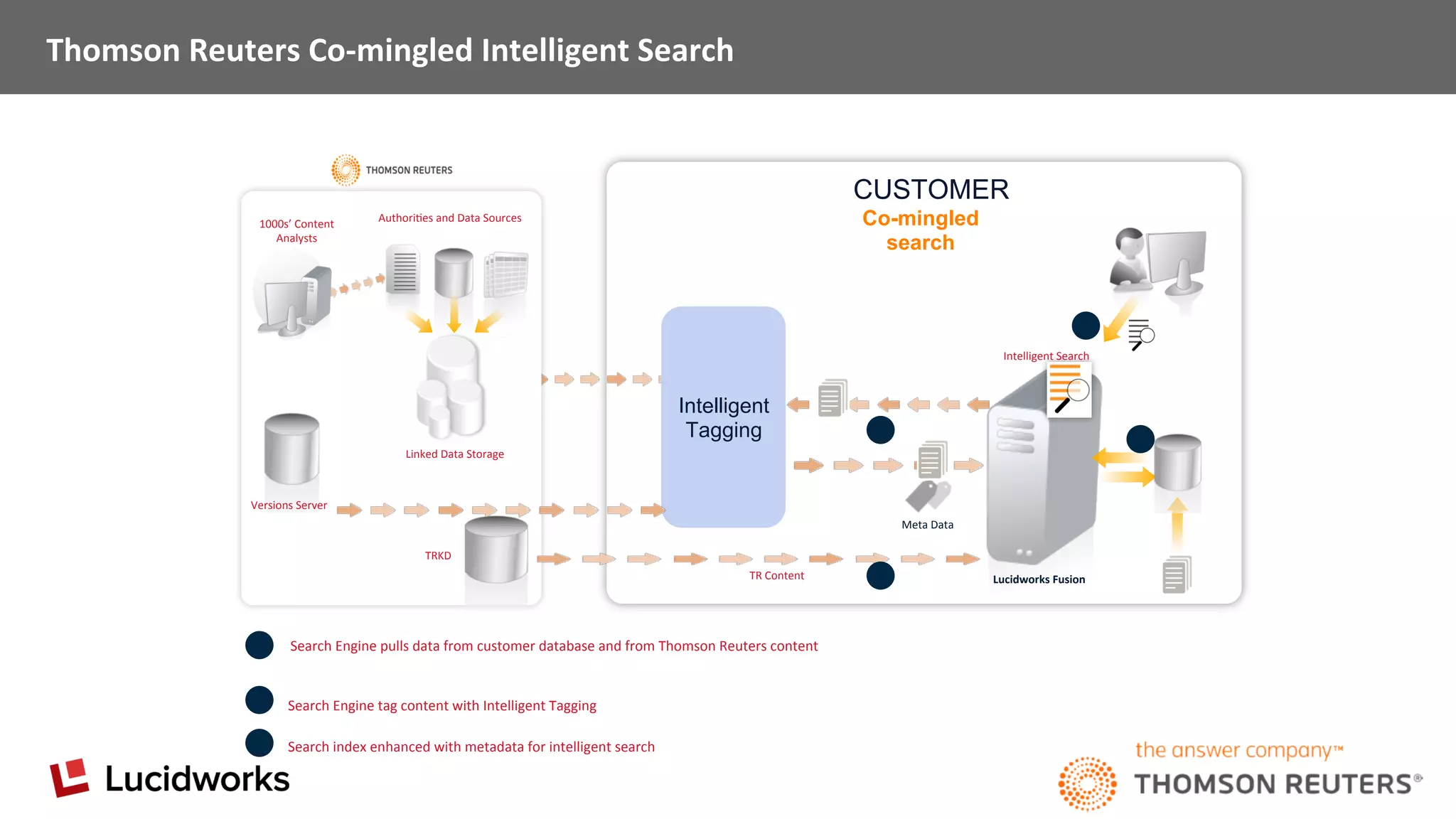 Meta	
  Data	
  
Thomson	
  Reuters	
  Co-­‐mingled	
  Intelligent	
  Search	
  
Search	
  Engine	
  pulls	
  data	
  from	
  customer	
  database	
  and	
  from	
  Thomson	
  Reuters	
  content	
  
Search	
  Engine	
  tag	
  content	
  with	
  Intelligent	
  Tagging	
  
CUSTOMER
1000s’	
  Content	
  
Analysts	
  
Linked	
  Data	
  Storage	
  
AuthoriCes	
  and	
  Data	
  Sources	
  
Versions	
  Server	
  
TRKD	
  
Intelligent
Tagging
Search	
  index	
  enhanced	
  with	
  metadata	
  for	
  intelligent	
  search	
  
Co-mingled
search
Lucidworks	
  Fusion	
  
Intelligent	
  Search	
  
TR	
  Content	
  
 