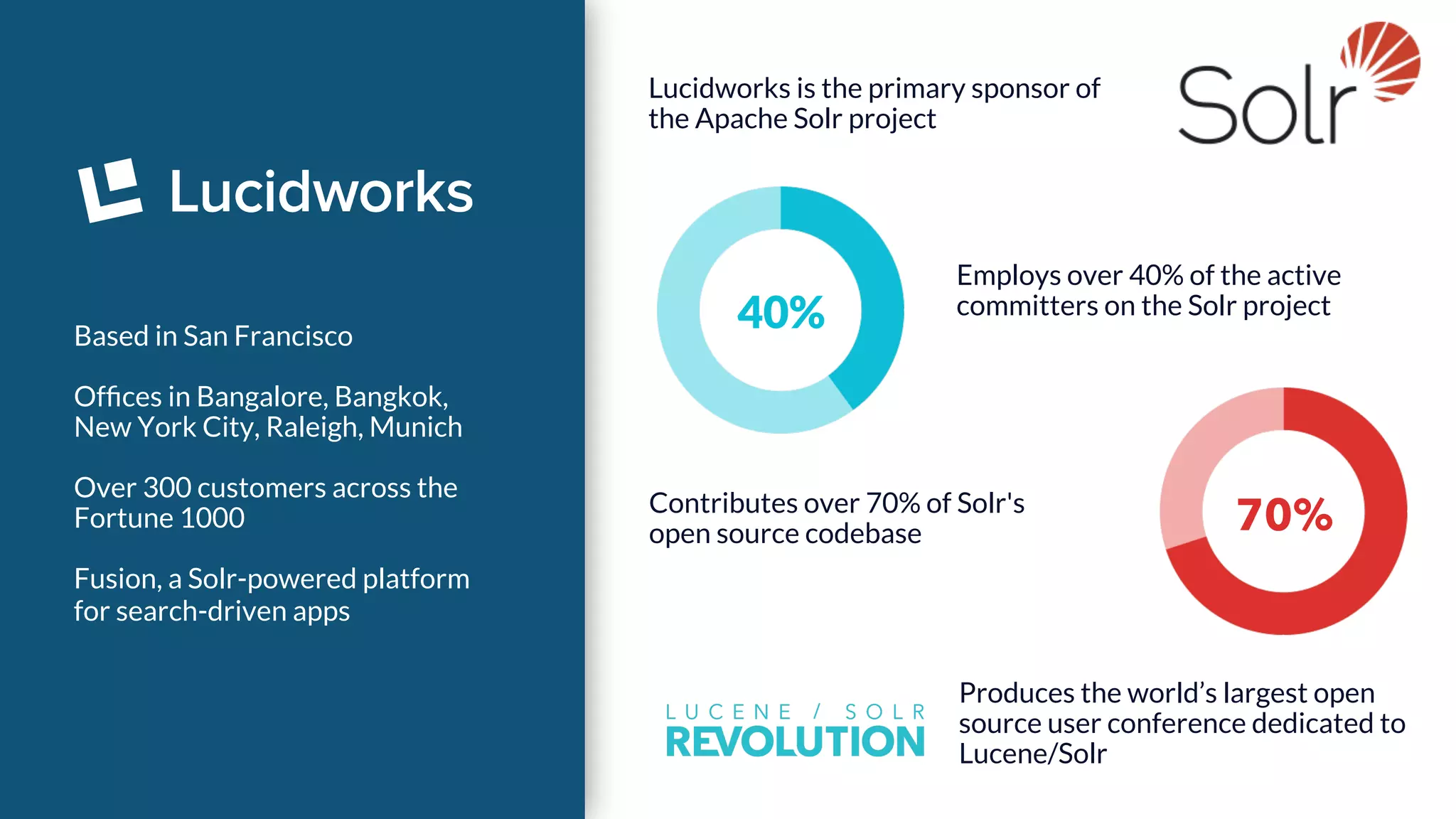 Based in San Francisco
Ofﬁces in Bangalore, Bangkok,
New York City, Raleigh, Munich
Over 300 customers across the
Fortune 1000
Fusion, a Solr-powered platform
for search-driven apps
Produces the world’s largest open
source user conference dedicated to
Lucene/Solr
Lucidworks is the primary sponsor of
the Apache Solr project
Employs over 40% of the active
committers on the Solr project
Contributes over 70% of Solr's
open source codebase
40%
70%
 