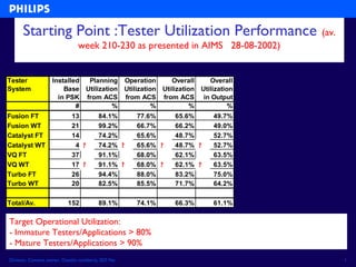 Starting Point :Tester Utilization Performance                                      (av.
                               week 210-230 as presented in AIMS 28-08-2002)


Tester             Installed Planning               Operation      Overall     Overall
System                 Base Utilization             Utilization Utilization Utilization
                     in PSK from ACS                from ACS from ACS in Output
                           #          %                       %           %           %
Fusion FT                   13           84.1%          77.6%       65.6%       49.7%
Fusion WT                   21           99.2%          66.7%       66.2%       49.0%
Catalyst FT                 14           74.2%          65.6%       48.7%       52.7%
Catalyst WT                  4 ?         74.2% ?        65.6% ?     48.7% ?     52.7%
VQ FT                       37           91.1%          68.0%       62.1%       63.5%
VQ WT                       17 ?         91.1% ?        68.0% ?     62.1% ?     63.5%
Turbo FT                    26           94.4%          88.0%       83.2%       75.0%
Turbo WT                    20           82.5%          85.5%       71.7%       64.2%

Total/Av.                  152           89.1%          74.1%       66.3%       61.1%

Target Operational Utilization:
- Immature Testers/Applications > 80%
- Mature Testers/Applications > 90%
Division, Content owner, Date(in numbers), ISO No                                                1
 