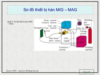 Trang 10
Source AWS – America Welding Society
S thi t b hàn MIG – MAGơ đồ ế ị
Hình.9 Sơ đồ thiết bị hàn MIG
– MAG
 