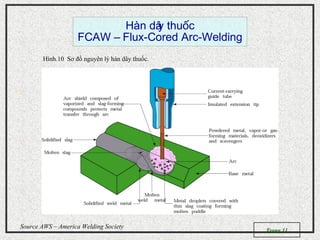 Trang 11
Source AWS – America Welding Society
Hàn dây thu cố
FCAW – Flux-Cored Arc-Welding
Hình.10 Sơ đồ nguyên lý hàn dây thuốc.
 