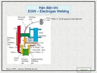 Trang 12
Source AWS – America Welding Society
Hàn i n khíđ ệ
EGW – Electrogas Welding
Hình.11 Sơ đồ nguyên lý hàn điện khí
 