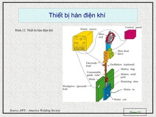 Trang 13
Source AWS – America Welding Society
Thi t b hàn i n khíế ị đ ệ
Hình.12 Thiết bị hàn điện khí
 