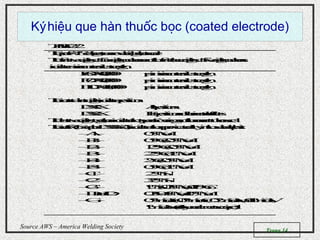 Trang 14
Source AWS – America Welding Society
Kýhi u que hàn thu c b c (coated electrode)ệ ố ọ
TABLE27.2
Theprefix“E”designatesarcweldingelectrode.
Thefirsttwodigitsoffour-digitnumbersandthefirstthreedigitsoffive-digitnumbers
indicateminimumtensilestrength:
E60XX60,000 psiminimumtensilestrength
E70XX70,000 psiminimumtensilestrength
E110XX110,000 psiminimumtensilestrength
Thenext-to-lastdigitindicatesposition:
EXX1X Allpositions
EXX2X Flatpositionandhorizontalfillets
Thelasttwodigitstogetherindicatethetypeofcoveringandthecurrenttobeused.
Thesuffix(Example:EXXXX-A1)indicatestheapproximatealloyinthewelddeposit:
—A1 0.5%Mo
—B1 0.5%Cr,0.5%Mo
—B2 1.25%Cr,0.5%Mo
—B3 2.25%Cr,1%Mo
—B4 2%Cr,0.5%Mo
—B5 0.5%Cr,1%Mo
—C1 2.5%Ni
—C2 3.25%Ni
—C3 1%Ni,0.35%Mo,0.15%Cr
—D1andD2 0.25–0.45%Mo,1.75%Mn
—G 0.5%min.Ni,0.3%min.Cr,0.2%min.Mo,0.1%min.V,
1%min.Mn(onlyoneelementrequired)
 