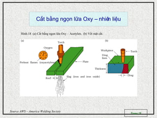 Trang 19
Source AWS – America Welding Society
C t b ng ng n l a Oxy – nhiên li uắ ằ ọ ữ ệ
Hình.18 (a) Cắt bằng ngọn lữa Oxy – Acetylen. (b) Vết mặt cắt.
 