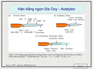 Trang 3
Source AWS – America Welding Society
Hàn b ng ng n l a Oxy - Acetylenằ ọ ữ
Hình.1 Có ba dạng ngọn lữa được sử dụng để hàn và cắt: (a) Trung hòa; (b) Oxy hóa; (c) Cácbon
hóaq (Thừa acetylen). Tỉ lệ hòa khí Oxy / Acé (a) ~ 1,1 -:- 1,2 (b) > 1,2 (c) < 1,0.
 