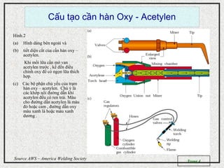 Trang 4
Source AWS – America Welding Society
C u t o c n hàn Oxy - Acetylenấ ạ ầ
Hình.2
(a) Hình dáng bên ngoài và
(b) tiết diện cắt của cần hàn oxy –
acetylen.
Khi mồi lữa cần mở van
acetylen trước , kế đến điều
chỉnh oxy để có ngọn lữa thích
hợp.
(c) Các bộ phận chủ yếu của trạm
hàn oxy – acetylen. Chú ý là
các khớp nối đường dẫn khí
acetylen đều có ren trái. Màu
cho đường dẫn acetylen là màu
đỏ hoặc cam , đường dẫn oxy
màu xanh lá hoặc màu xanh
dương .
 