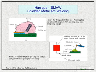 Trang 6
Source AWS – America Welding Society
Hàn que – SMAW
Shielded Metal Arc Welding
Hình.4 Sơ đồ nguyên lý hàn que . Phương pháp
này chiếm khoảng hơn 50% các ứng dụng hàn
trong công nghiệp
Hình.5 Sơ đồ thiết bị hàn que (một vài tài liệu
còn gọi là hàn hồ quang tay / thủ công)
 