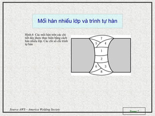Trang 7
Source AWS – America Welding Society
M i hàn nhi u l p và trình t hànố ế ớ ự
Hình.6 Các mối hàn trên các chi
tiết dày được thực hiện bằng cách
hàn nhiều lớp. Các chỉ số chỉ trình
tự hàn
 