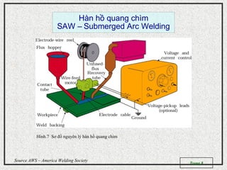 Trang 8
Source AWS – America Welding Society
Hàn h quang chìmồ
SAW – Submerged Arc Welding
Hình.7 Sơ đồ nguyên lý hàn hồ quang chìm
 