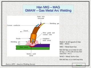 Trang 9
Source AWS – America Welding Society
Hàn MIG – MAG
GMAW – Gas Metal Arc Welding
Hình.8 Sơ đồ nguyên lý hàn
MIG – MAG
MIG = Metal Inert Gas
Khi khí bảo vệ có tính trơ (chỉ
số oxy < 2.5% (chỉ số oxy hóa
của CO2 = 0.5 )
MAG = Metal Active Gas
Khi khí bảo vệ có tính hoạt hóa
 