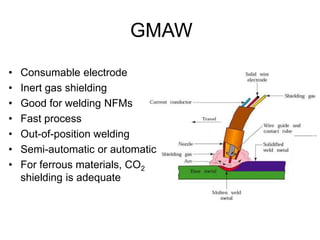 GMAW
• Consumable electrode
• Inert gas shielding
• Good for welding NFMs
• Fast process
• Out-of-position welding
• Semi-automatic or automatic
• For ferrous materials, CO2
shielding is adequate
 