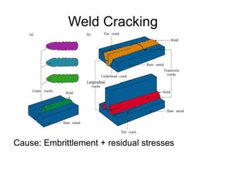 Weld Cracking
Cause: Embrittlement + residual stresses
 