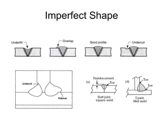 Imperfect Shape
 