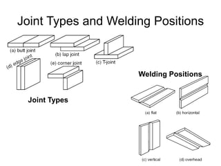 Joint Types and Welding Positions
Joint Types
Welding Positions
 