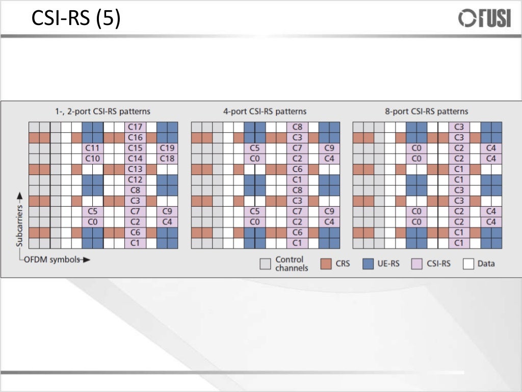 Reference Signal for LTEAdvanced