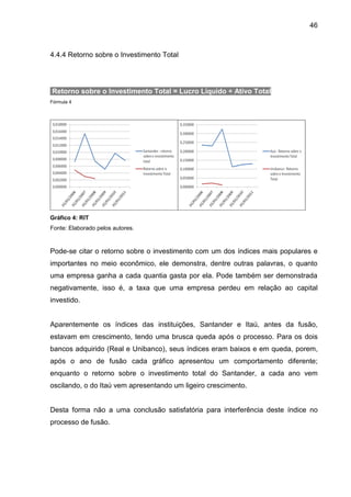 46



4.4.4 Retorno sobre o Investimento Total




Retorno sobre o Investimento Total = Lucro Líquido ÷ Ativo Total
Fórmula 4




Gráfico 4: RIT
Fonte: Elaborado pelos autores.



Pode-se citar o retorno sobre o investimento com um dos índices mais populares e
importantes no meio econômico, ele demonstra, dentre outras palavras, o quanto
uma empresa ganha a cada quantia gasta por ela. Pode também ser demonstrada
negativamente, isso é, a taxa que uma empresa perdeu em relação ao capital
investido.


Aparentemente os índices das instituições, Santander e Itaú, antes da fusão,
estavam em crescimento, tendo uma brusca queda após o processo. Para os dois
bancos adquirido (Real e Unibanco), seus índices eram baixos e em queda, porem,
após o ano de fusão cada gráfico apresentou um comportamento diferente;
enquanto o retorno sobre o investimento total do Santander, a cada ano vem
oscilando, o do Itaú vem apresentando um ligeiro crescimento.


Desta forma não a uma conclusão satisfatória para interferência deste índice no
processo de fusão.
 