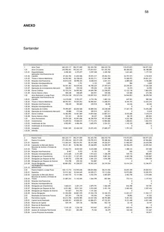 58



ANEXO




Santander



 Conta                   Descrição              31/12/2011    31/12/2010    31/12/2009      31/12/2008    31/12/2007    31/12/2006
1         Ativo Total                           465.225.117   396.371.859     352.303.783   206.410.718   119.473.873   104.971.203
1.01      Ativo Circulante                      245.996.451   195.243.147     175.814.921   101.355.765    80.306.832    66.188.689
1.01.01   Disponibilidades                        4.458.365     4.375.077       5.597.548     2.449.760     1.641.665     1.177.725
          Aplicações Interfinanceiras de
1.01.02   Liquidez                               47.442.765    31.655.506      39.072.317    29.452.723    24.757.573     4.742.810
1.01.03   Títulos e Valores Mobiliários          36.552.965    26.158.635      30.522.711    17.041.998    15.300.972    29.831.271
1.01.04   Relações Interfinanceiras              44.814.618    38.998.435       8.648.010     2.641.314     6.089.045     4.746.885
1.01.05   Relações Interdependências                    856         1.751           2.135         3.870           984         2.009
1.01.06   Operações de Crédito                   56.501.363    56.639.642      46.708.229    27.187.614    20.259.501    17.526.528
1.01.07   Operações de Arrendamento Mercantil       100.055       159.530         199.250       215.108        10.374        24.995
1.01.08   Outros Créditos                        55.725.216    36.905.962      44.699.780    22.258.872    12.122.138     7.863.070
1.01.09   Outros Valores e Bens                     400.248       348.609         364.941       104.506       124.580       273.396
1.02      Ativo Realizável a Longo Prazo        179.254.338   155.227.016     130.097.923    59.857.273    34.944.853    36.078.760
          Aplicações Interfinanceiras de
1.02.01   Liquidez                               14.219.658     9.703.277       6.710.196     1.683.124       647.501       582.246
1.02.02   Títulos e Valores Mobiliários          68.593.921    70.025.053      56.900.061    13.268.073     8.344.193    12.643.210
1.02.03   Relações Interfinanceiras                 198.439       185.069         239.918        68.492        64.236        60.365
1.02.04   Relações Interdependências                                                                  0             0             0
1.02.05   Operações de Crédito                   79.499.007    60.650.568      50.889.036    20.238.048    17.367.178    15.076.280
1.02.06   Operações de Arrendamento Mercantil        59.880       173.546         399.919       627.911             0        12.618
1.02.07   Outros Créditos                        16.582.092    14.461.069      14.874.566    23.867.217     8.435.606     7.218.219
1.02.08   Outros Valores e Bens                     101.341        28.434          84.227       104.408        86.139       485.822
1.03      Ativo Permanente                       39.974.328    45.901.696      46.390.939    45.197.680     4.222.188     2.703.754
1.03.01   Investimentos                          15.209.932    19.068.672      17.712.472    14.984.082     1.288.833     1.063.910
1.03.02   Imobilizado de Uso                      4.902.891     4.406.494       3.605.974     2.524.321     1.142.120       680.553
1.03.03   Imobilizado de Arrendamento                                                                 0             0             0
1.03.04   Intangível                             19.861.505    22.426.530      25.072.493    27.689.277     1.791.235             0
1.03.05   Diferido

 Conta                   Descrição              31/12/2011    31/12/2010    31/12/2009      31/12/2008    31/12/2007    31/12/2006
2         Passivo Total                         465.225.117   396.371.859     352.303.783   206.410.718   119.473.873   104.971.203
2.01      Passivo Circulante                    271.290.416   220.371.078     178.795.915    99.308.362    79.400.360    67.904.862
2.01.01   Depósitos                             113.464.541   100.474.701      82.415.068    39.326.071    31.960.657    24.618.596
2.01.02   Captações no Mercado Aberto            59.231.381    52.982.982      29.368.895    16.290.597    20.706.678    23.093.563
          Recursos de Aceites e Emissão de
2.01.03   Títulos                                17.426.772     8.655.929       8.243.008     4.359.926     1.388.143       257.400
2.01.04   Relações Interfinanceiras                   8.467         9.253          41.105           181           656         2.105
2.01.05   Relações Interdependências              2.012.600     2.373.409       1.915.633     1.328.290       549.172       880.801
2.01.06   Obrigações por Empréstimos             13.161.053    11.327.455       8.044.839     9.867.363     6.465.748     5.220.867
2.01.07   Obrigações por Repasse do País          4.189.752     3.030.168       2.481.235     1.816.380     1.914.972     1.484.559
2.01.08   Obrigações por Repasse do Exterior        914.798       259.104         722.887             0             0             0
2.01.09   Outras Obrigações                      60.881.052    41.258.077      45.563.245    26.319.554    16.414.334    12.346.971
          INSTRUMENTOS FINANCEIROS
2.01.10   DERIVATIVOS
2.02      Passivo Exigível a Longo Prazo        128.113.710   110.945.646     108.834.866    58.214.456    30.693.189    29.004.921
2.02.01   Depósitos                              55.913.362    52.044.649      64.509.271    19.113.026    10.973.892    10.502.974
2.02.02   Captações no Mercado Aberto            21.664.735    15.131.866       5.552.576     2.065.829     2.462.758     2.516.682
          Recursos de Aceites e Emissão de
2.02.03   Títulos                                21.087.243    11.142.045       1.564.799       857.584       773.114     1.177.933
2.02.04   Relações Interfinanceiras                                                                   0             0             0
2.02.05   Relações Interdependências                                                                  0             0             0
2.02.06   Obrigações por Empréstimos              1.660.631     2.201.219       2.879.791     1.566.449       816.788       747.781
2.02.07   Obrigações por Repasse do País          6.031.862     8.811.543       5.933.049     2.451.194     2.465.420     2.507.434
2.02.08   Obrigações por Repasse do Exterior        161.827       812.754       1.141.202             0             0             0
2.02.09   Outras Obrigações                      21.594.050    20.801.570      27.254.178    32.160.374    13.201.217    11.552.117
2.03      Resultados de Exercícios Futuros          207.291       178.150         145.556        94.015        78.892        41.522
2.05      Patrimônio Líquido                     65.613.700    64.876.985      64.527.446    48.793.885     9.301.432     8.019.898
2.05.01   Capital Social Realizado               62.828.201    62.828.201      62.806.071    47.152.201     8.331.448     6.831.448
2.05.02   Reservas de Capital                       529.149       529.136         726.566       922.130        22.130        24.747
2.05.03   Reservas de Reavaliação                                                                     0             0             0
2.05.04   Reservas de Lucro                       1.519.129     1.236.150         919.467       693.275       605.416       886.419
2.05.05   Ajustes de Avaliação Patrimonial          737.221       283.498          75.342        26.279       342.438       131.467
2.05.06   Lucros/Prejuízos Acumulados                                                                 0             0       145.817
 