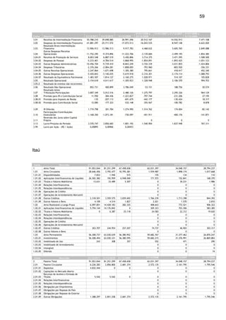 59


                                                                                                  01/01/2008 a     01/01/2007 a 31/12/2007   01/01/2006 a
Conta     Descrição                                 31/12/2011     31/12/2010     31/12/2009      31/12/2008                                 31/12/2006
3.01      Receitas da Intermediação Financeira       55.788.210     39.698.085       26.991.296       20.512.167                14.552.913               7.471.108
3.02      Despesas da Intermediação Financeira      -41.881.297    -25.711.572      -17.073.513      -16.043.535                -8.947.148              -4.622.020
          Resultado Bruto Intermediação
3.03      Financeira                                 13.906.913     13.986.513        9.917.783        4.468.632                 5.605.765               2.849.088
          Outras Despesas/Receitas
3.04      Operacionais                              -11.752.295     -9.374.896      -11.223.706       -3.139.684                -3.499.195              -1.854.385
3.04.01   Receitas de Prestação de Serviços           8.003.548      6.887.519        5.450.806        3.714.375                 3.471.595               1.508.500
3.04.02   Despesas de Pessoal                        -5.233.401     -4.784.514       -3.868.995       -1.854.091                -1.893.425              -1.051.123
3.04.03   Outras Despesas Administrativas           -10.456.704     -9.739.410       -8.843.249       -3.720.339                -3.031.855              -1.424.806
3.04.04   Despesas Tributárias                       -2.376.266     -2.084.281       -1.808.005         -793.960                  -803.920                -356.331
3.04.05   Outras Receitas Operacionais                2.247.864      1.671.698        1.305.380          795.661                   418.417                 452.340
3.04.06   Outras Despesas Operacionais               -5.420.843     -3.140.035       -5.619.918       -2.310.301                -2.174.114              -1.088.793
3.04.07   Resultado da Equivalência Patrimonial       1.483.507      1.814.127        2.160.275        1.028.971                   514.107                 105.828
3.05      Resultado Operacional                       2.154.618      4.611.617       -1.305.923        1.328.948                 2.106.570                 994.703
3.05.0    Resultado de eventos não recorrentes
3.06      Resultado Não Operacional                    852.731        400.899         3.786.049          -53.151                   188.756                 -30.574
          Resultado Antes
3.07      Tributação/Participações                    3.007.349      5.012.516        2.480.126        1.275.797                 2.295.326                 964.129
3.08      Provisão para IR e Contribuição Social         11.950       -384.436       -1.223.827         -797.744                  -231.206                  27.195
3.08.01   Provisão para Imposto de Renda                   -135       -207.113         -691.679         -442.177                  -130.424                  18.317
3.08.02   Provisão para Contribuição Social              12.085       -177.323         -532.148         -355.567                  -100.782                   8.878

3.09      IR Diferido                                 1.719.798       301.784         1.274.990        1.514.762                   174.004                 -82.142
          Participações/Contribuições
3.10      Estatutárias                               -1.168.350     -1.073.181         -730.097         -451.911                  -400.176                -141.871
          Reversão dos Juros sobre Capital
3.11      Próprio                                                                                              0                         0                       0
3.13      Lucro/Prejuízo do Período                   3.570.747      3.856.683        1.801.192        1.540.904                 1.837.948                 767.311
3.99      Lucro por Ação - (R$ / Ação)                  0,00895        0,00966          0,00453




Itaú


 Conta                    Descrição                  31/12/2011     31/12/2010    31/12/2009              31/12/2008               31/12/2007               31/12/2006
1         Ativo Total                                 91.053.044     81.251.299    67.458.658              62.031.397               34.048.157               28.794.237
1.01      Ativo Circulante                            28.646.456      3.792.477    10.795.381               1.939.987                1.898.174                1.017.668
1.01.01   Disponibilidades                                 7.833          1.940           515                     155                      134                      110
1.01.02   Aplicações Interfinanceiras de Liquidez     26.302.382        192.959     6.948.040                 171.572                  152.841                  168.370
1.01.03   Títulos e Valores Mobiliários                   13.631         33.489         5.307                       0                   30.231                    1.986
1.01.04   Relações Interfinanceiras                                                                                 0                        0                        0
1.01.05   Relações Interdependências                                                                                0                        0                        0
1.01.06   Operações de Crédito                                                                                      0                        0                        0
1.01.07   Operações de Arrendamento Mercantil                                                                       0                        0                        0
1.01.08   Outros Créditos                              2.318.501      3.559.575     3.839.692               1.766.239                1.713.398                  844.392
1.01.09   Outros Valores e Bens                            4.109          4.514         1.827                   2.021                    1.570                    2.810
1.02      Ativo Realizável a Longo Prazo               6.097.851     14.428.183       282.325                 408.643                  772.521                  906.322
1.02.01   Aplicações Interfinanceiras de Liquidez      5.794.144     14.176.842             0                 309.323                  703.306                  583.385
1.02.02   Títulos e Valores Mobiliários                        0          6.387        25.118                  24.583                   22.312                   19.620
1.02.03   Relações Interfinanceiras                                                                                 0                        0                        0
1.02.04   Relações Interdependências                                                                                0                        0                        0
1.02.05   Operações de Crédito                                                                                      0                        0                        0
1.02.06   Operações de Arrendamento Mercantil                                                                       0                        0                        0
1.02.07   Outros Créditos                                303.707        244.954      257.207                   74.737                   46.903                  303.317
1.02.08   Outros Valores e Bens                                                                                     0                        0                        0
1.03      Ativo Permanente                            56.308.737     63.030.639    56.380.952              59.682.767               31.377.462               26.870.247
1.03.01   Investimentos                               56.308.494     63.030.331    56.380.595              59.682.215               31.376.991               26.869.883
1.03.02   Imobilizado de Uso                                 243            308           357                     552                      471                      290
1.03.03   Imobilizado de Arrendamento                                                                               0                        0                        0
1.03.04   Intangível                                                                                                0                        0                        0
1.03.05   Diferido                                                                                                  0                        0                       74

 Conta                   Descrição                   31/12/2011     31/12/2010    31/12/2009              31/12/2008               31/12/2007               31/12/2006
2         Passivo Total                               91.053.044     81.251.299    67.458.658              62.031.397               34.048.157               28.794.237
2.01      Passivo Circulante                           6.226.283      2.856.800     2.681.374               2.572.135                2.161.795                1.795.546
2.01.01   Depósitos                                    4.832.444              0             0                       0                        0                        0
2.01.02   Captações no Mercado Aberto                                                                               0                        0                        0
          Recursos de Aceites e Emissão de
2.01.03   Títulos                                          5.542          5.542            0                        0                        0                        0
2.01.04   Relações Interfinanceiras                                                                                 0                        0                        0
2.01.05   Relações Interdependências                                                                                0                        0                        0
2.01.06   Obrigações por Empréstimos                                                                                0                        0                        0
2.01.07   Obrigações por Repasse do País                                                                            0                        0                        0
2.01.08   Obrigações por Repasse do Exterior                                                                        0                        0                        0
2.01.09   Outras Obrigações                            1.388.297      2.851.258     2.681.374               2.572.135                2.161.795                1.795.546
 