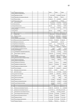 61



1.02.03   Relações Interfinanceiras                  58.463             56.060              52.869
1.02.04   Relações Interdependências

1.02.05   Operações de Crédito                          20.231.692         15.350.904       11.562.190

1.02.06   Operações de Arrendamento Mercantil        335.186            541.837             48.713

1.02.07   Outros Créditos                            3.049.215              2.769.398           2.420.747

1.02.08   Outros Valores e Bens                            436.370      623.727             380.975
1.03      Ativo Permanente                              20.743.655          15.252.863         10.644.636

1.03.01   Investimentos                                 19.609.646         14.326.751            9.809.288

1.03.02   Imobilizado de Uso                         472.475                     382.030             342.995

1.03.03   Imobilizado de Arrendamento                   19.533.252         14.228.976            9.683.524
1.03.04   Intangível

1.03.05   Diferido                                   661.534                     544.082             492.353

 Conta                         Descrição                  de 2008                2007                2006
2         Passivo Total                               186.322.429         157.502.474        102.698.303

2.01      Passivo Circulante                         97.543.156           84.026.697           46.461.034
2.01.01   Depósitos                                     32.301.385         38.213.709          21.893.444
2.01.02   Captações no Mercado Aberto                  32.209.654           24.910.812          13.195.686

2.01.03   Recursos de Aceites e Emissão de Títulos   6.110.520          1.905.596           1.683.459

2.01.04   Relações Interfinanceiras                           896.034   166.057             165.733

2.01.05   Relações Interdependências                 326.951                     626.354    527.689

2.01.06   Obrigações por Empréstimos                 5.684.381          5.957.582           1.685.976
2.01.07   Obrigações por Repasse do País                 2.973.244          2.559.622           2.004.639

2.01.08   Obrigações por Repasse do Exterior                14.869               2.286              18.724
2.01.09   Outras Obrigações                              9.380.799          6.548.499           4.722.037

2.01.10   INSTRUMENTOS FINANCEIROS DERIVATIVOS           7.645.319           3.136.180               563.647

2.02      Passivo Exigível a Longo Prazo             75.816.974            61.610.492          46.301.021

2.02.01   Depósitos                                     39.862.919         28.861.195       25.175.447
2.02.02   Captações no Mercado Aberto                   10.997.326         8.383.240            6.876.932
2.02.03   Recursos de Aceites e Emissão de Títulos       2.726.934          6.050.889           3.263.061

2.02.04   Relações Interfinanceiras                           719.927            805.025             154.643
2.02.05   Relações Interdependências

2.02.06   Obrigações por Empréstimos                 2.327.551          1.523.223               1.288.986

2.02.07   Obrigações por Repasse do País             6.591.317          5.372.786              3.634.620

2.02.08   Obrigações por Repasse do Exterior                   67.445               5.297             44.809

2.02.09   Outras Obrigações                          12.523.555            10.608.837           5.862.523

2.03      Resultados de Exercícios Futuros           43.167             27.981              15.391

2.05      Patrimônio Líquido                         12.919.132            11.837.304           9.920.857

2.05.01   Capital Social Realizado                   11.000.000            8.000.000           8.000.000

2.05.02   Reservas de Capital                                 161.378            160.910             160.292

2.05.03   Reservas de Reavaliação                               3.103               4.884               5.381

2.05.04   Reservas de Lucro                              1.723.881           3.873.989           1.916.031

2.05.05   Ajustes de Avaliação Patrimonial               (229.274)               (65.786)        (117.649)

2.05.06   Lucros/Prejuízos Acumulados                    (168.285)           (136.693)               (43.198)
                                                           428.329
                                                                 a
Conta     Descrição                                    30/09/2008                   2007                2006

3.01      Receitas da Intermediação Financeira       14.801.181         13.597.051             13.605.879

3.02      Despesas da Intermediação Financeira       (11.837.198)          (9.293.596)      (9.152.024)

3.03      Resultado Bruto Intermediação Financeira      2.963.983           4.303.455       4.453.855

3.04      Outras Despesas/Receitas Operacionais      (1.019.539)        (1.220.605)         (1.508.915)

3.04.01   Receitas de Prestação de Serviços          1.434.081          2.081.508           1.964.070

3.04.02   Despesas de Pessoal                        (1.510.729)        (1.789.482)         (1.716.178)

3.04.03   Outras Despesas Administrativas            (1.341.294)        (1.757.524)         (1.781.497)

3.04.04   Despesas Tributárias                       (369.952)          (592.214)           (461.920)
 