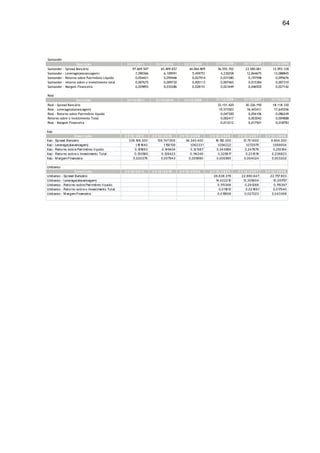 64




Santander
                   Descrição                       31/12/2011           31/12/2010            31/12/2009            31/12/2008         31/12/2007          31/12/2006
Santander - Spread Bancário                           97.669.507           65.409.657            44.064.809          36.555.702          23.500.061         12.093.128
Santander - Leverage(alavancagem)                       7,090366             6,109591              5,459751            4,230258           12,844675          13,088845
Santander - Retorno sobre Patrimônio Líquido            0,054421             0,059446              0,027914            0,031580            0,197598           0,095676
Santander - retorno sobre o investimento total          0,007675             0,009730              0,005113            0,007465            0,015384           0,007310
Santander - Margem Financeira                           0,029893             0,035286              0,028151            0,021649            0,046920           0,027142

Real
                    Descrição                      31/12/2011           31/12/2010            31/12/2009            31/12/2008         31/12/2007          31/12/2006
Real - Spread Bancário                                                                                               32.151.420          30.326.190         18.118.330
Real - Leverage(alavancagem)                                                                                          19,573503           18,443411          17,645556
Real - Retorno sobre Patrimônio líquido                                                                                0,047300            0,056106           0,086249
Retorno sobre o Investimento Total                                                                                     0,002417            0,003042           0,004888
Real - Margem Financeira                                                                                               0,013212            0,017501           0,018783

Itaú
                    D escr ição                   3 1/ 12 / 2 0 11    3 1/ 12 / 2 0 10     3 1/ 12 / 2 0 0 9   3 1/ 12 / 2 0 0 8   3 1/ 12 / 2 0 0 7   3 1/ 12 / 2 0 0 6
Itaú - Spread Bancário                               336.168.300          139.747.900            54.340.400         19.150.300         13.701.600           9.804.300
Itaú - Leverage(alavancagem)                               1,161640             1,150139            1,062331         1,054222            1,072979            1,069004
Itaú - Retorno sobre Patrimônio líquido                   0,151693            0,145404              0,121367         0,343589            0,247879             0,253164
Itaú - Retorno sobre o Investimento Total                 0,130585           0,126423               0,114246          0,325917           0,231019            0,236823
Itaú - M argem Financeira                                0,020376            0,007943              0,005990          0,000590           0,004024             0,003202

Unibanco
                    D escr ição                   3 1/ 12 / 2 0 11    3 1/ 12 / 2 0 10     3 1/ 12 / 2 0 0 9   3 1/ 12 / 2 0 0 8   3 1/ 12 / 2 0 0 7   3 1/ 12 / 2 0 0 6
Unibanco   - Spread Bancário                                                                                      26.638.379          22.890.647           22.757.903
Unibanco   - Leverage(alavancagem)                                                                                  14,422210          13,305604              10,351757
Unibanco   - Retorno sobre Patrimônio líquido                                                                        0,170368            0,291268             0,176397
Unibanco   - Retorno sobre o Investimento Total                                                                       0,011813            0,021891            0,017040
Unibanco   - M argem Financeira                                                                                      0,015908            0,027323            0,043368
 